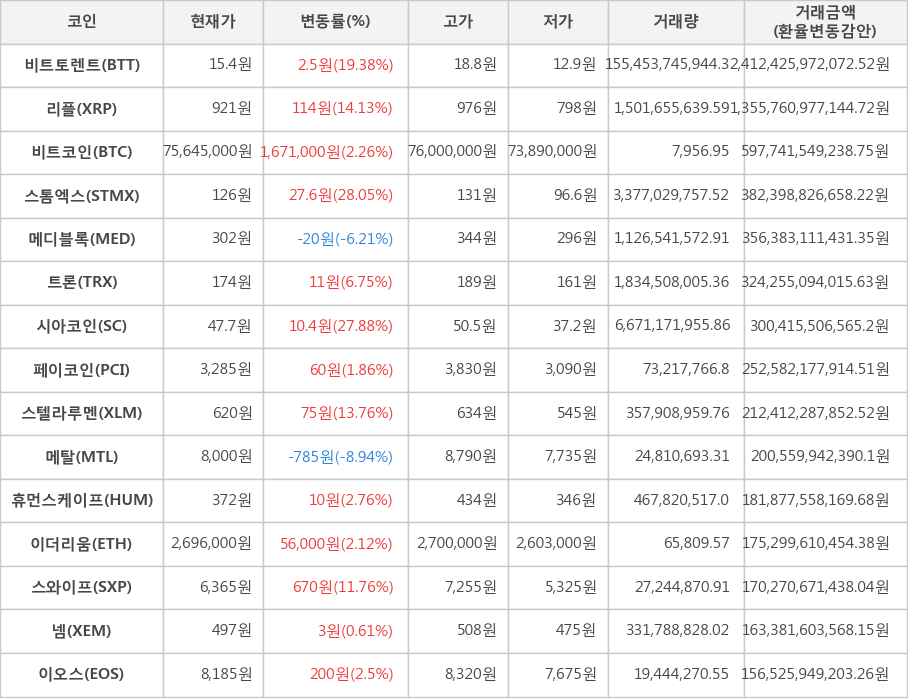 비트코인, 비트토렌트, 리플, 스톰엑스, 메디블록, 트론, 시아코인, 페이코인, 스텔라루멘, 메탈, 휴먼스케이프, 이더리움, 스와이프, 넴, 이오스