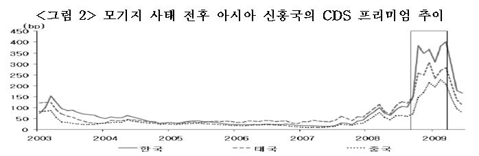 자료 : 김용복, 2009, 낙인효과(stigma effect)와 자본이동성이 국채 CDS 프리미엄에 미치는 영향, 『금융경제연구』, 제388호, 한국은행
