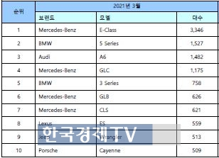 3월 수입 베스트 셀링카