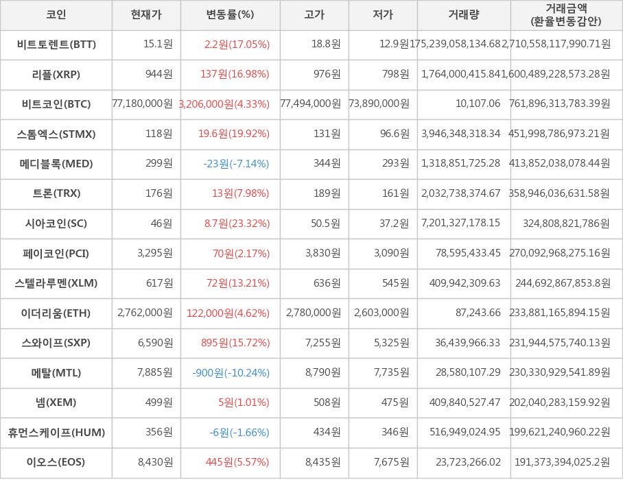 비트코인, 비트토렌트, 리플, 스톰엑스, 메디블록, 트론, 시아코인, 페이코인, 스텔라루멘, 이더리움, 스와이프, 메탈, 넴, 휴먼스케이프, 이오스