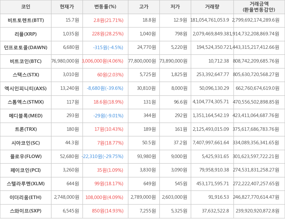 비트코인, 비트토렌트, 리플, 던프로토콜, 스택스, 엑시인피니티, 스톰엑스, 메디블록, 트론, 시아코인, 플로우, 페이코인, 스텔라루멘, 이더리움, 스와이프