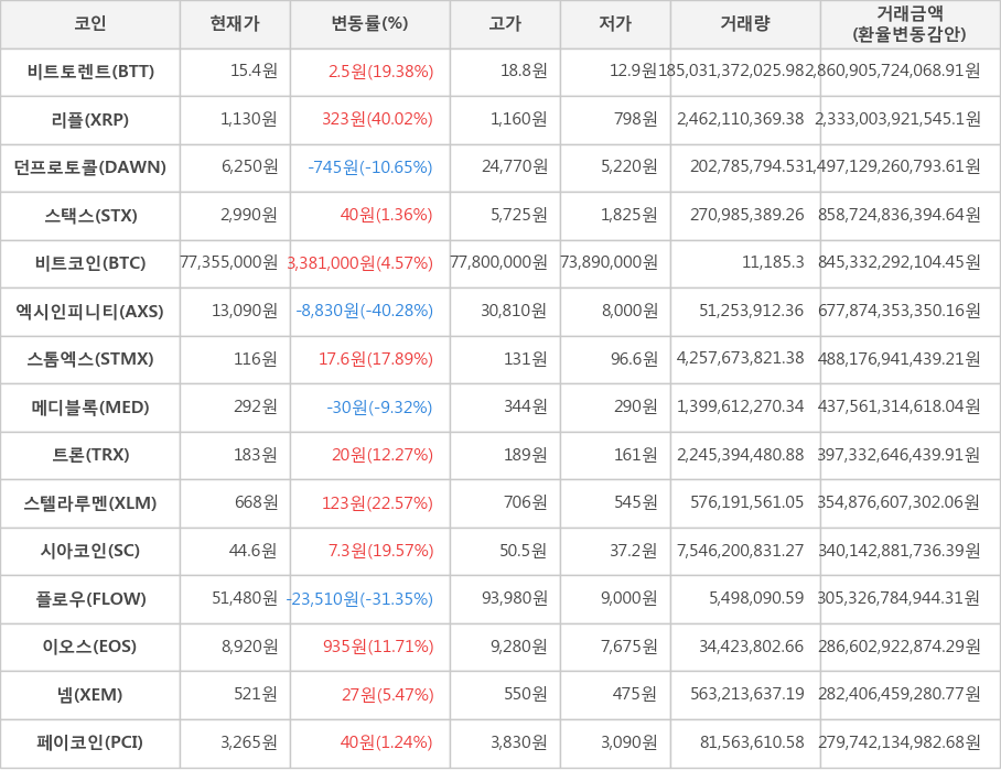 비트코인, 비트토렌트, 리플, 던프로토콜, 스택스, 엑시인피니티, 스톰엑스, 메디블록, 트론, 스텔라루멘, 시아코인, 플로우, 이오스, 넴, 페이코인