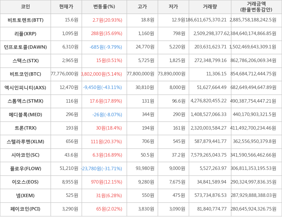 비트코인, 비트토렌트, 리플, 던프로토콜, 스택스, 엑시인피니티, 스톰엑스, 메디블록, 트론, 스텔라루멘, 시아코인, 플로우, 이오스, 넴, 페이코인