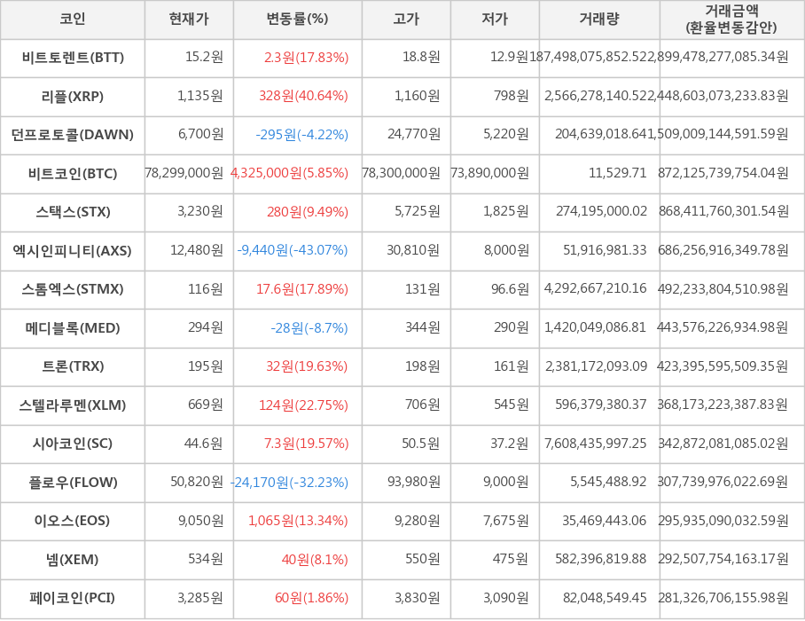 비트코인, 비트토렌트, 리플, 던프로토콜, 스택스, 엑시인피니티, 스톰엑스, 메디블록, 트론, 스텔라루멘, 시아코인, 플로우, 이오스, 넴, 페이코인