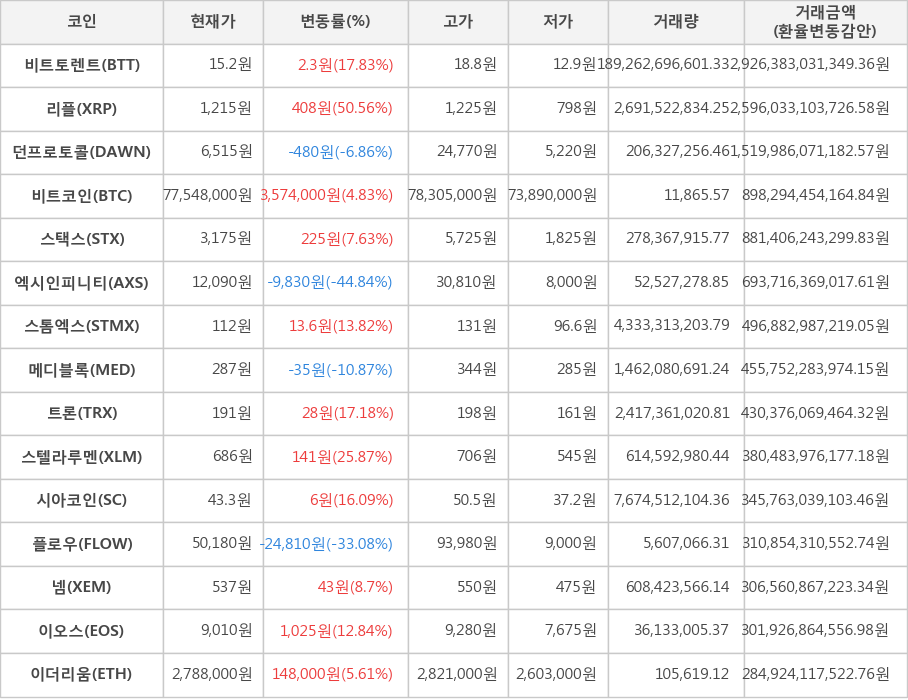 비트코인, 비트토렌트, 리플, 던프로토콜, 스택스, 엑시인피니티, 스톰엑스, 메디블록, 트론, 스텔라루멘, 시아코인, 플로우, 넴, 이오스, 이더리움