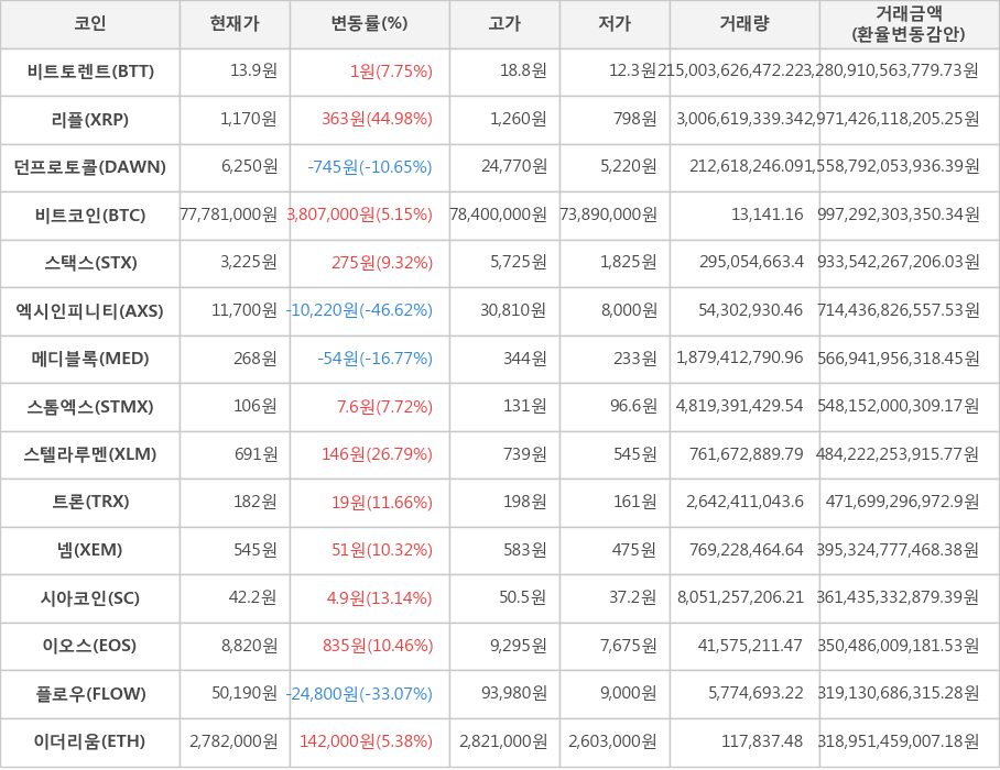 비트코인, 비트토렌트, 리플, 던프로토콜, 스택스, 엑시인피니티, 메디블록, 스톰엑스, 스텔라루멘, 트론, 넴, 시아코인, 이오스, 플로우, 이더리움