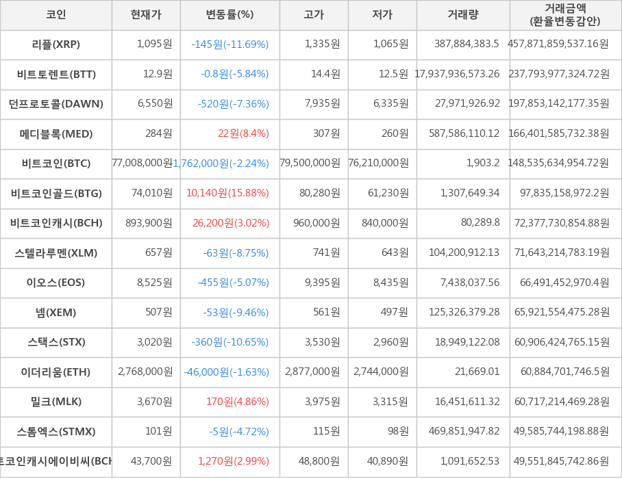 비트코인, 리플, 비트토렌트, 던프로토콜, 메디블록, 비트코인골드, 비트코인캐시, 스텔라루멘, 이오스, 넴, 스택스, 이더리움, 밀크, 스톰엑스, 비트코인캐시에이비씨