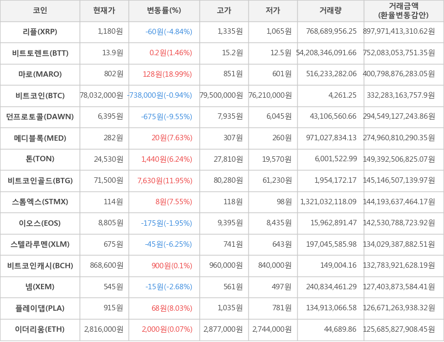 비트코인, 리플, 비트토렌트, 마로, 던프로토콜, 메디블록, 톤, 비트코인골드, 스톰엑스, 이오스, 스텔라루멘, 비트코인캐시, 넴, 플레이댑, 이더리움