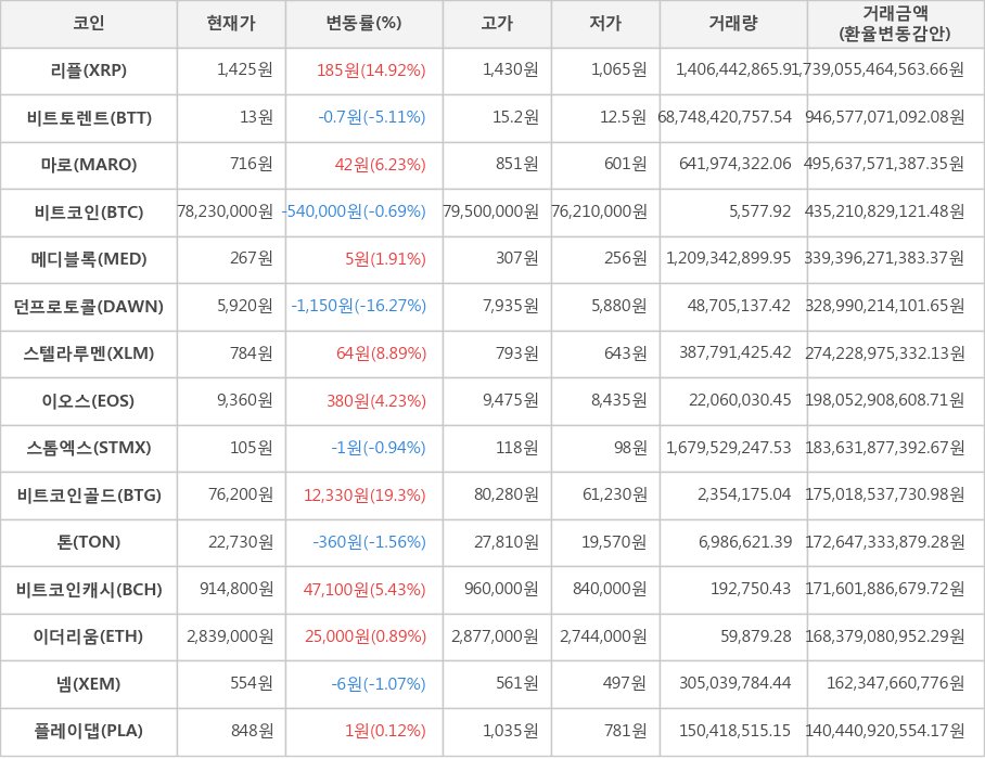 비트코인, 리플, 비트토렌트, 마로, 메디블록, 던프로토콜, 스텔라루멘, 이오스, 스톰엑스, 비트코인골드, 톤, 비트코인캐시, 이더리움, 넴, 플레이댑