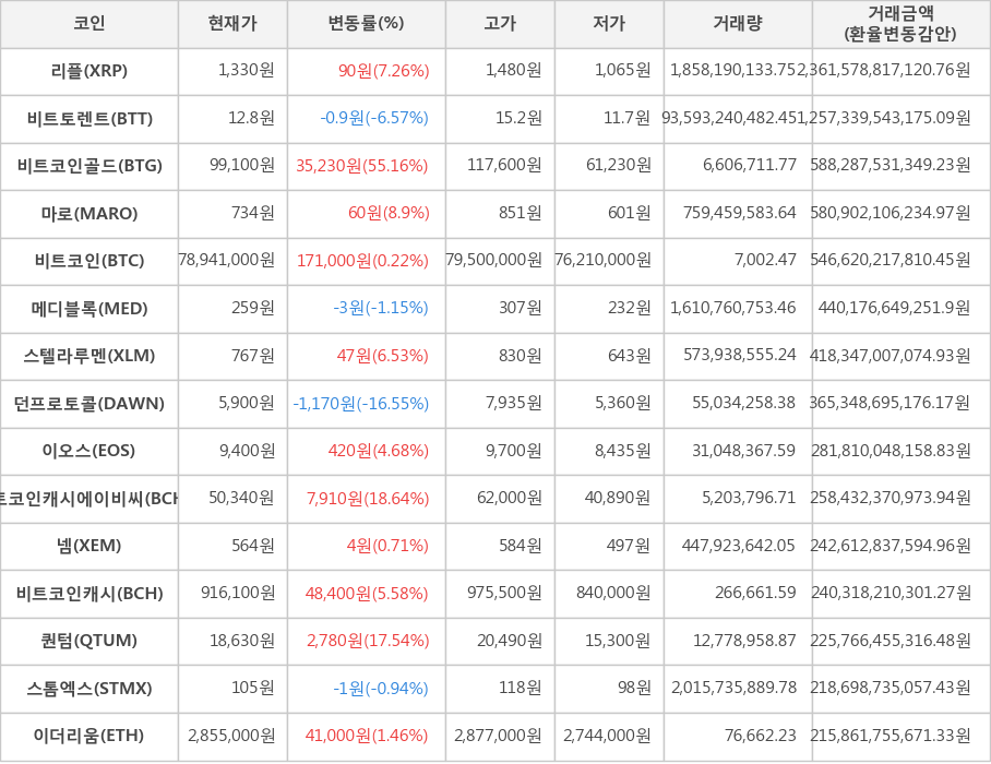 비트코인, 리플, 비트토렌트, 비트코인골드, 마로, 메디블록, 스텔라루멘, 던프로토콜, 이오스, 비트코인캐시에이비씨, 넴, 비트코인캐시, 퀀텀, 스톰엑스, 이더리움