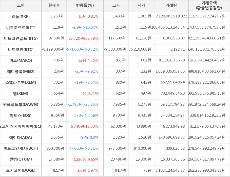 비트코인, 리플, 비트토렌트, 비트코인골드, 마로, 메디블록, 스텔라루멘, 넴, 던프로토콜, 이오스, 비트코인캐시에이비씨, 에이다, 비트코인캐시, 퀀텀, 도지코인