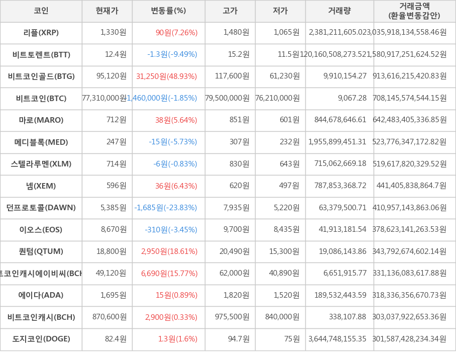 비트코인, 리플, 비트토렌트, 비트코인골드, 마로, 메디블록, 스텔라루멘, 넴, 던프로토콜, 이오스, 퀀텀, 비트코인캐시에이비씨, 에이다, 비트코인캐시, 도지코인