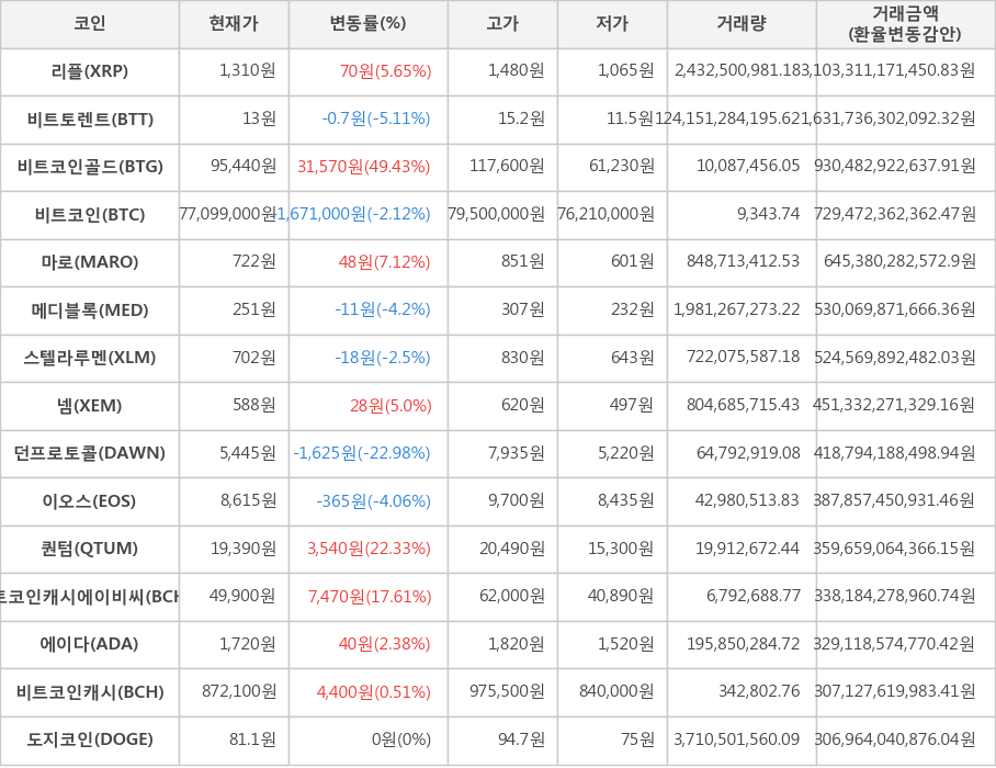 비트코인, 리플, 비트토렌트, 비트코인골드, 마로, 메디블록, 스텔라루멘, 넴, 던프로토콜, 이오스, 퀀텀, 비트코인캐시에이비씨, 에이다, 비트코인캐시, 도지코인