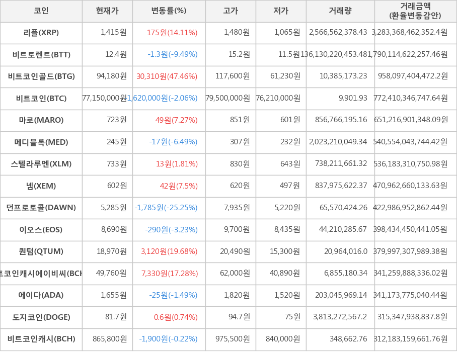 비트코인, 리플, 비트토렌트, 비트코인골드, 마로, 메디블록, 스텔라루멘, 넴, 던프로토콜, 이오스, 퀀텀, 비트코인캐시에이비씨, 에이다, 도지코인, 비트코인캐시