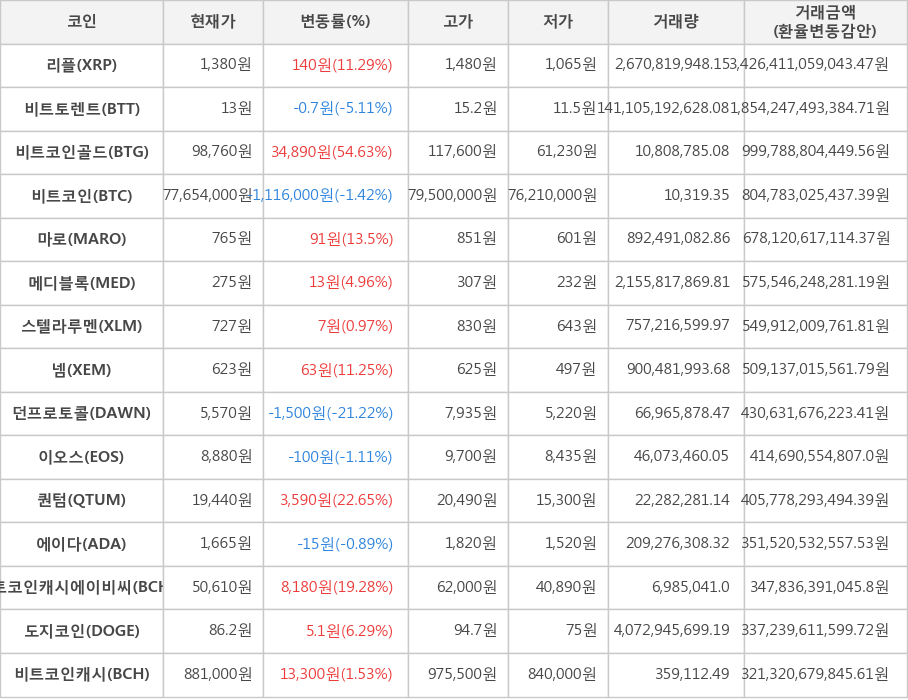 비트코인, 리플, 비트토렌트, 비트코인골드, 마로, 메디블록, 스텔라루멘, 넴, 던프로토콜, 이오스, 퀀텀, 에이다, 비트코인캐시에이비씨, 도지코인, 비트코인캐시