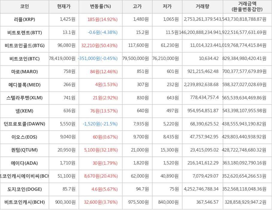 비트코인, 리플, 비트토렌트, 비트코인골드, 마로, 메디블록, 스텔라루멘, 넴, 던프로토콜, 이오스, 퀀텀, 에이다, 비트코인캐시에이비씨, 도지코인, 비트코인캐시