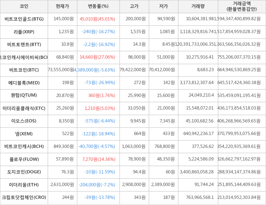 비트코인, 비트코인골드, 리플, 비트토렌트, 비트코인캐시에이비씨, 메디블록, 퀀텀, 이더리움클래식, 이오스, 넴, 비트코인캐시, 플로우, 도지코인, 이더리움, 크립토닷컴체인