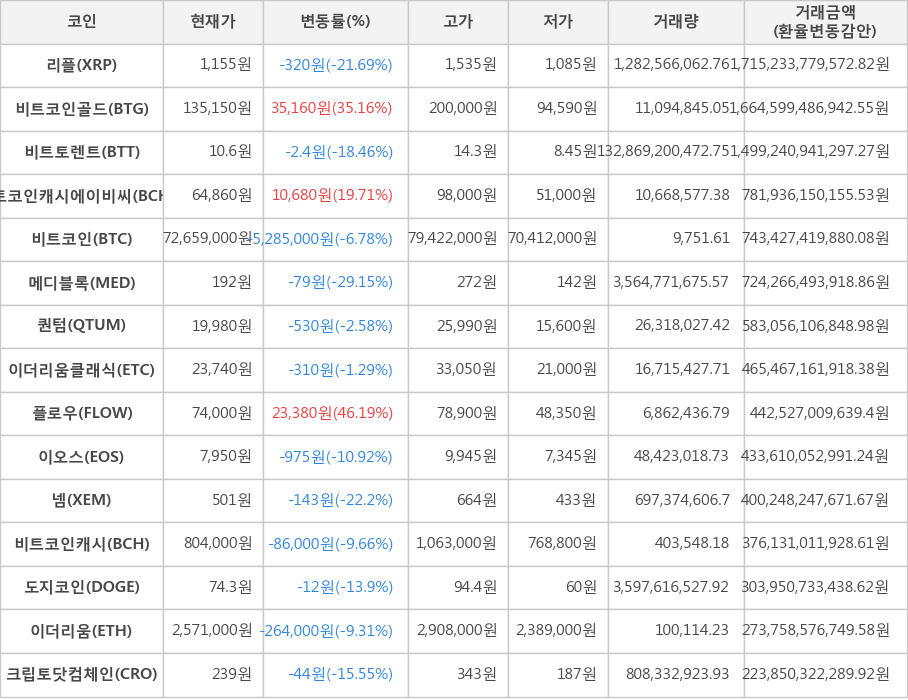 비트코인, 리플, 비트코인골드, 비트토렌트, 비트코인캐시에이비씨, 메디블록, 퀀텀, 이더리움클래식, 플로우, 이오스, 넴, 비트코인캐시, 도지코인, 이더리움, 크립토닷컴체인