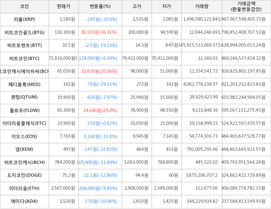 비트코인, 리플, 비트코인골드, 비트토렌트, 비트코인캐시에이비씨, 메디블록, 퀀텀, 플로우, 이더리움클래식, 이오스, 넴, 비트코인캐시, 도지코인, 이더리움, 에이다