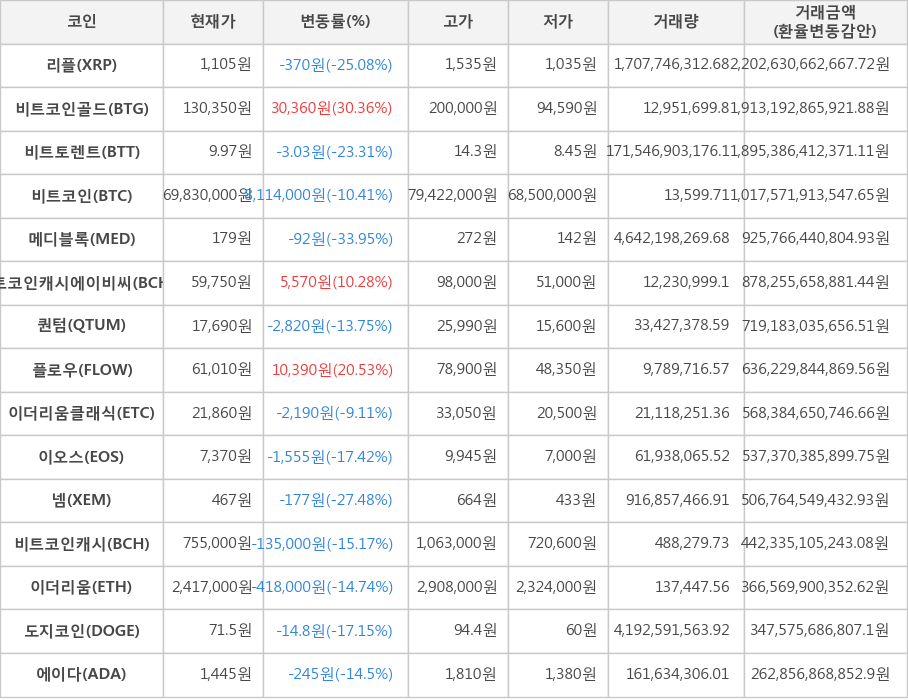 비트코인, 리플, 비트코인골드, 비트토렌트, 메디블록, 비트코인캐시에이비씨, 퀀텀, 플로우, 이더리움클래식, 이오스, 넴, 비트코인캐시, 이더리움, 도지코인, 에이다