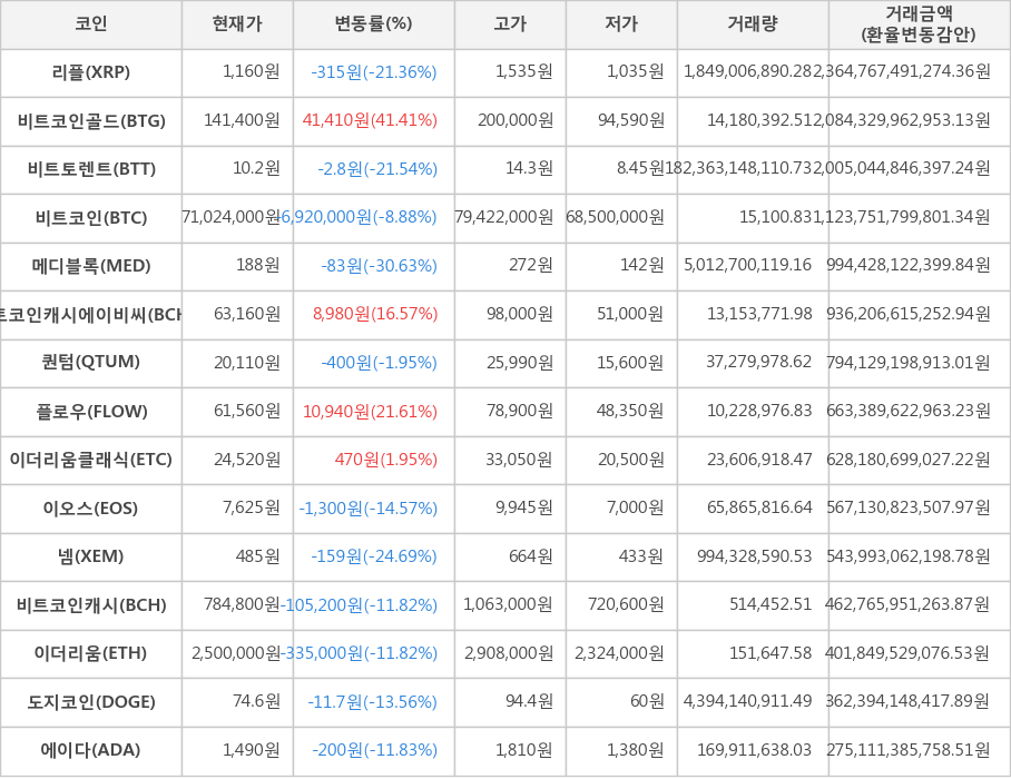 비트코인, 리플, 비트코인골드, 비트토렌트, 메디블록, 비트코인캐시에이비씨, 퀀텀, 플로우, 이더리움클래식, 이오스, 넴, 비트코인캐시, 이더리움, 도지코인, 에이다