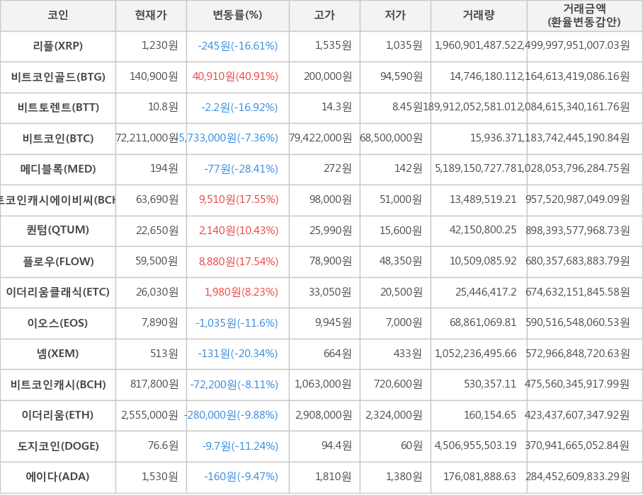 비트코인, 리플, 비트코인골드, 비트토렌트, 메디블록, 비트코인캐시에이비씨, 퀀텀, 플로우, 이더리움클래식, 이오스, 넴, 비트코인캐시, 이더리움, 도지코인, 에이다