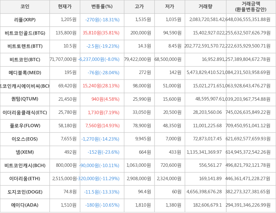 비트코인, 리플, 비트코인골드, 비트토렌트, 메디블록, 비트코인캐시에이비씨, 퀀텀, 이더리움클래식, 플로우, 이오스, 넴, 비트코인캐시, 이더리움, 도지코인, 에이다