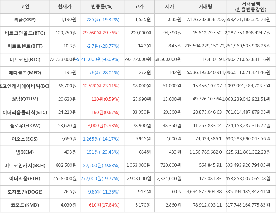 비트코인, 리플, 비트코인골드, 비트토렌트, 메디블록, 비트코인캐시에이비씨, 퀀텀, 이더리움클래식, 플로우, 이오스, 넴, 비트코인캐시, 이더리움, 도지코인, 코모도