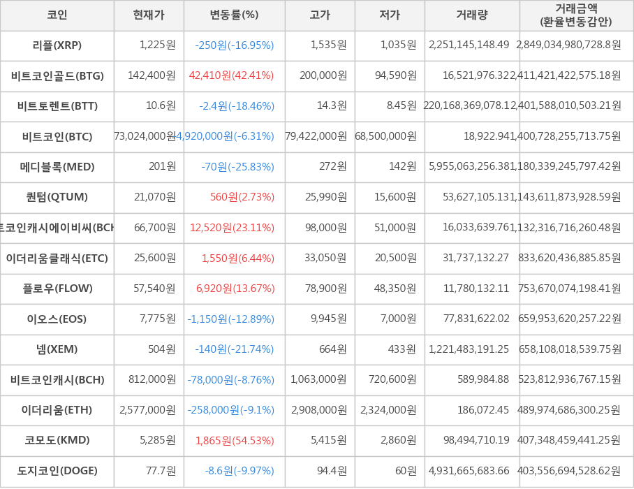 비트코인, 리플, 비트코인골드, 비트토렌트, 메디블록, 퀀텀, 비트코인캐시에이비씨, 이더리움클래식, 플로우, 이오스, 넴, 비트코인캐시, 이더리움, 코모도, 도지코인