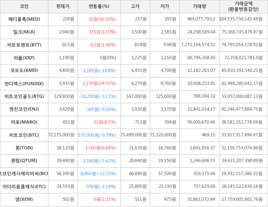 비트코인, 메디블록, 밀크, 비트토렌트, 리플, 코모도, 펀디엑스, 비트코인골드, 엔진코인, 마로, 톤, 퀀텀, 비트코인캐시에이비씨, 이더리움클래식, 넴