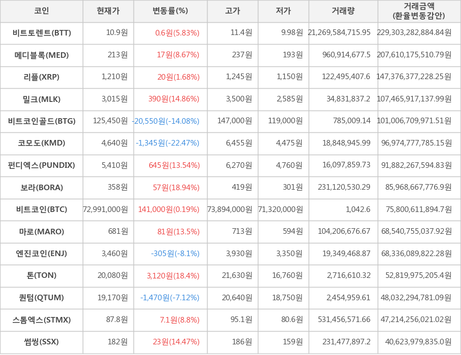 비트코인, 비트토렌트, 메디블록, 리플, 밀크, 비트코인골드, 코모도, 펀디엑스, 보라, 마로, 엔진코인, 톤, 퀀텀, 스톰엑스, 썸씽