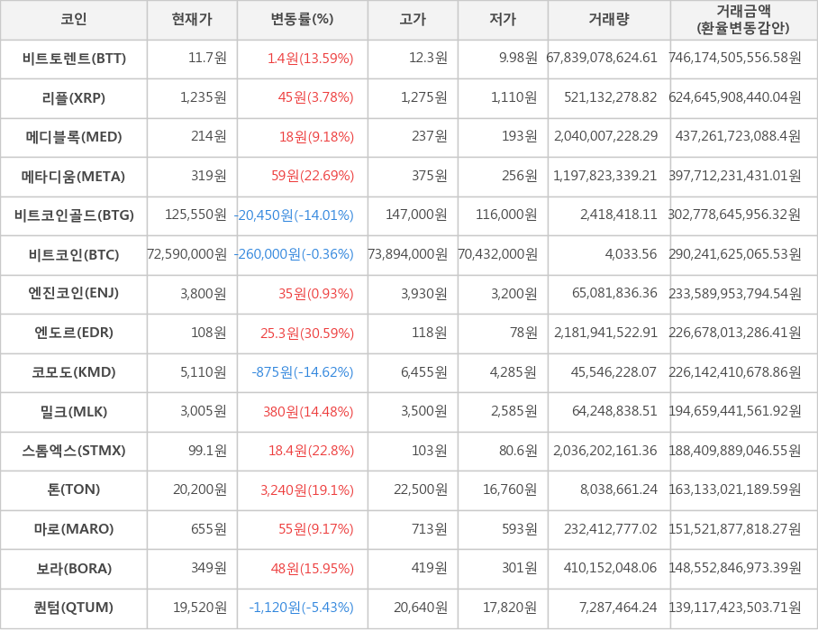 비트코인, 비트토렌트, 리플, 메디블록, 메타디움, 비트코인골드, 엔진코인, 엔도르, 코모도, 밀크, 스톰엑스, 톤, 마로, 보라, 퀀텀