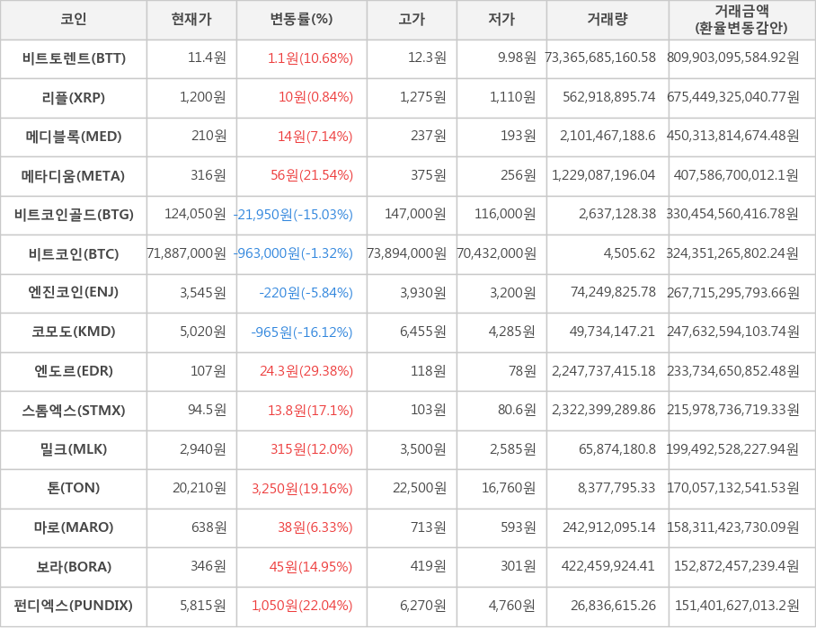 비트코인, 비트토렌트, 리플, 메디블록, 메타디움, 비트코인골드, 엔진코인, 코모도, 엔도르, 스톰엑스, 밀크, 톤, 마로, 보라, 펀디엑스