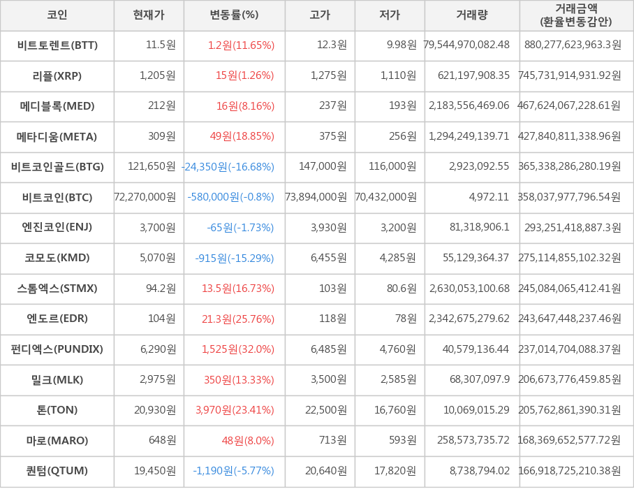 비트코인, 비트토렌트, 리플, 메디블록, 메타디움, 비트코인골드, 엔진코인, 코모도, 스톰엑스, 엔도르, 펀디엑스, 밀크, 톤, 마로, 퀀텀