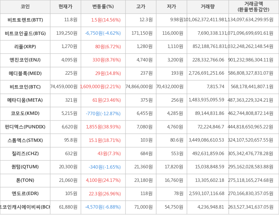 비트코인, 비트토렌트, 비트코인골드, 리플, 엔진코인, 메디블록, 메타디움, 코모도, 펀디엑스, 스톰엑스, 칠리즈, 퀀텀, 톤, 엔도르, 비트코인캐시에이비씨