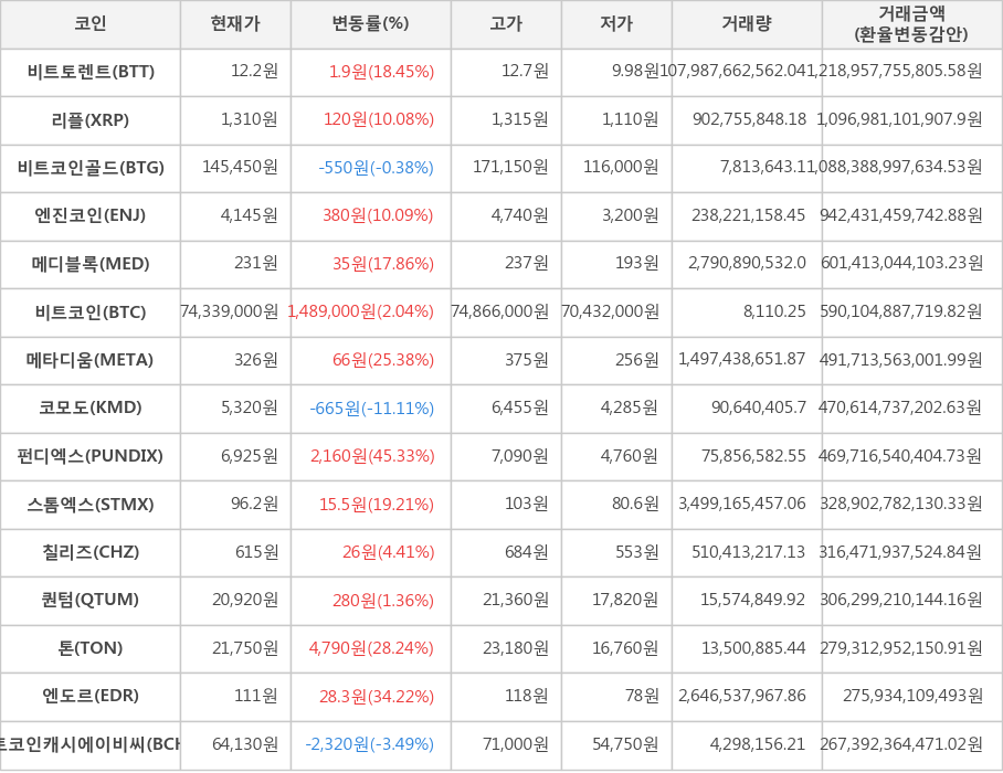 비트코인, 비트토렌트, 리플, 비트코인골드, 엔진코인, 메디블록, 메타디움, 코모도, 펀디엑스, 스톰엑스, 칠리즈, 퀀텀, 톤, 엔도르, 비트코인캐시에이비씨