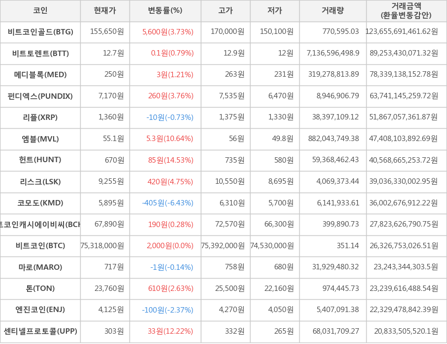 비트코인, 비트코인골드, 비트토렌트, 메디블록, 펀디엑스, 리플, 엠블, 헌트, 리스크, 코모도, 비트코인캐시에이비씨, 마로, 톤, 엔진코인, 센티넬프로토콜