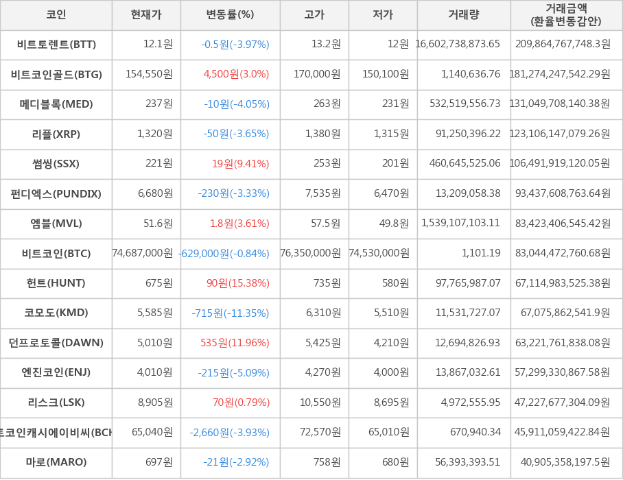 비트코인, 비트토렌트, 비트코인골드, 메디블록, 리플, 썸씽, 펀디엑스, 엠블, 헌트, 코모도, 던프로토콜, 엔진코인, 리스크, 비트코인캐시에이비씨, 마로