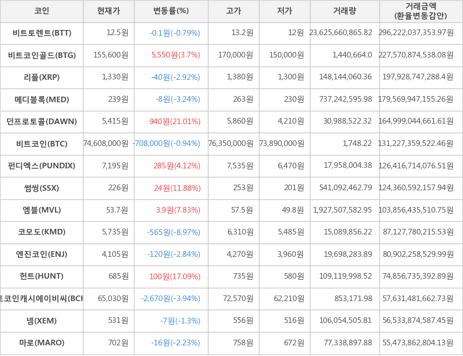 비트코인, 비트토렌트, 비트코인골드, 리플, 메디블록, 던프로토콜, 펀디엑스, 썸씽, 엠블, 코모도, 엔진코인, 헌트, 비트코인캐시에이비씨, 넴, 마로