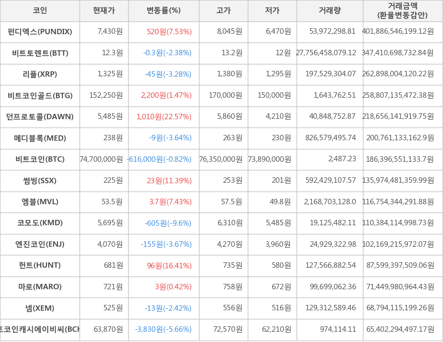 비트코인, 펀디엑스, 비트토렌트, 리플, 비트코인골드, 던프로토콜, 메디블록, 썸씽, 엠블, 코모도, 엔진코인, 헌트, 마로, 넴, 비트코인캐시에이비씨