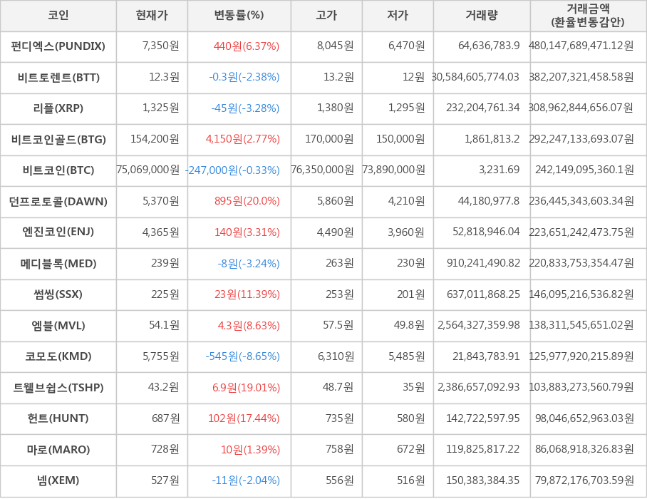 비트코인, 펀디엑스, 비트토렌트, 리플, 비트코인골드, 던프로토콜, 엔진코인, 메디블록, 썸씽, 엠블, 코모도, 트웰브쉽스, 헌트, 마로, 넴