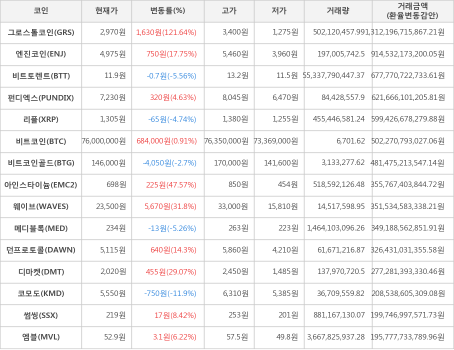비트코인, 그로스톨코인, 엔진코인, 비트토렌트, 펀디엑스, 리플, 비트코인골드, 아인스타이늄, 웨이브, 메디블록, 던프로토콜, 디마켓, 코모도, 썸씽, 엠블