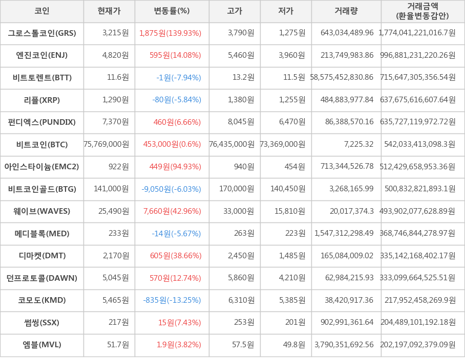 비트코인, 그로스톨코인, 엔진코인, 비트토렌트, 리플, 펀디엑스, 아인스타이늄, 비트코인골드, 웨이브, 메디블록, 디마켓, 던프로토콜, 코모도, 썸씽, 엠블