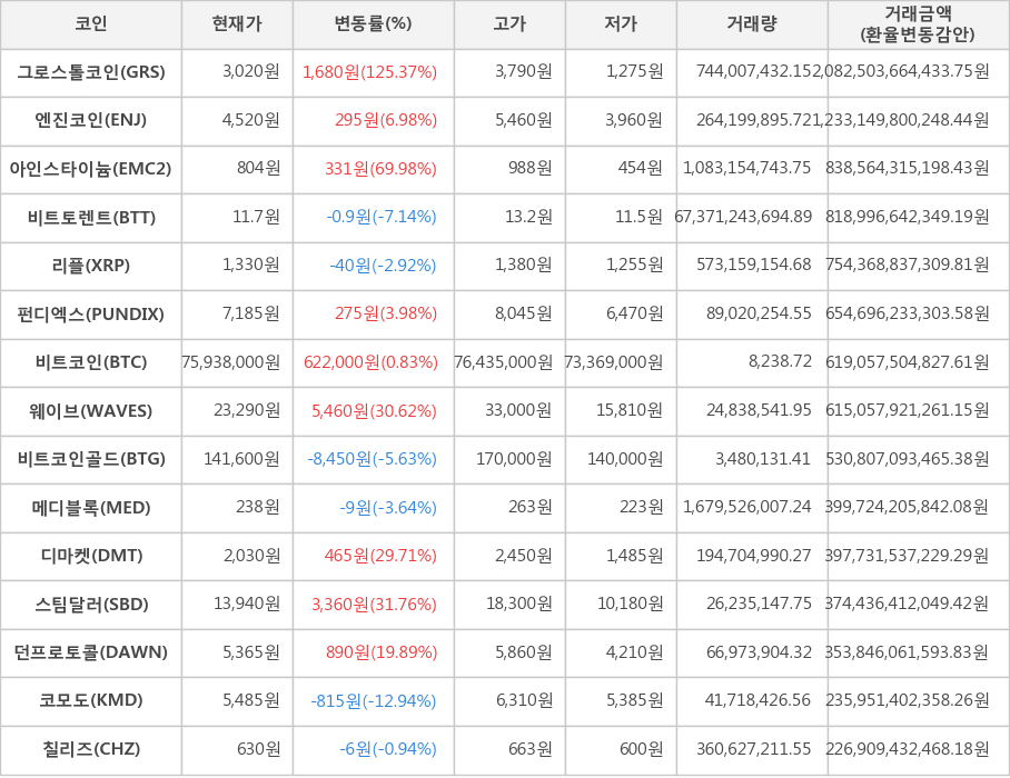 비트코인, 그로스톨코인, 엔진코인, 아인스타이늄, 비트토렌트, 리플, 펀디엑스, 웨이브, 비트코인골드, 메디블록, 디마켓, 스팀달러, 던프로토콜, 코모도, 칠리즈