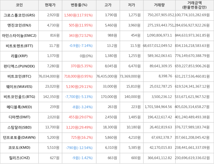 비트코인, 그로스톨코인, 엔진코인, 아인스타이늄, 비트토렌트, 리플, 펀디엑스, 웨이브, 비트코인골드, 메디블록, 디마켓, 스팀달러, 던프로토콜, 코모도, 칠리즈