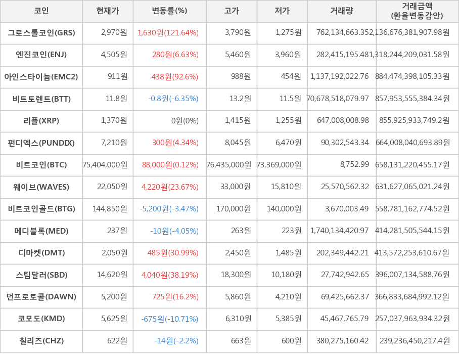 비트코인, 그로스톨코인, 엔진코인, 아인스타이늄, 비트토렌트, 리플, 펀디엑스, 웨이브, 비트코인골드, 메디블록, 디마켓, 스팀달러, 던프로토콜, 코모도, 칠리즈