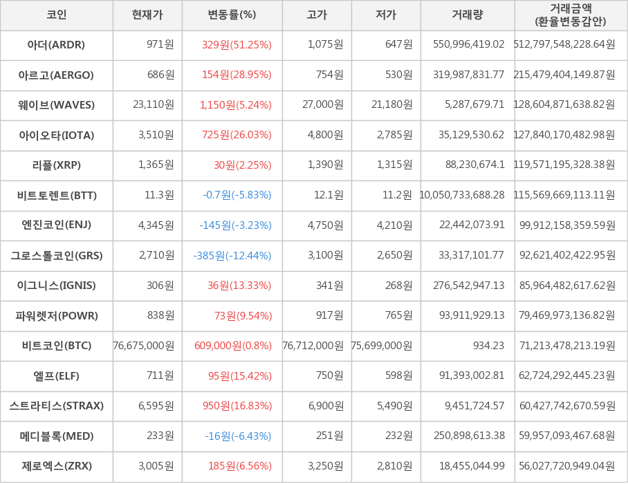 비트코인, 아더, 아르고, 웨이브, 아이오타, 리플, 비트토렌트, 엔진코인, 그로스톨코인, 이그니스, 파워렛저, 엘프, 스트라티스, 메디블록, 제로엑스