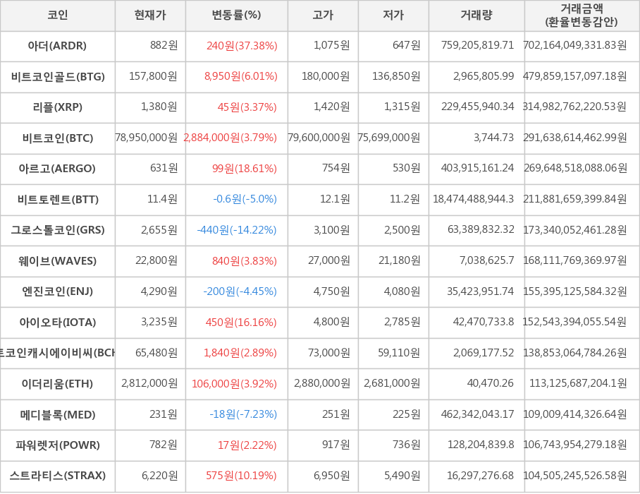 비트코인, 아더, 비트코인골드, 리플, 아르고, 비트토렌트, 그로스톨코인, 웨이브, 엔진코인, 아이오타, 비트코인캐시에이비씨, 이더리움, 메디블록, 파워렛저, 스트라티스