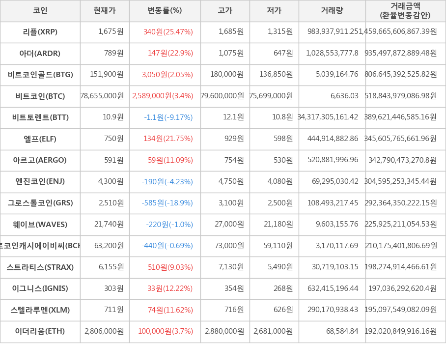 비트코인, 리플, 아더, 비트코인골드, 비트토렌트, 엘프, 아르고, 엔진코인, 그로스톨코인, 웨이브, 비트코인캐시에이비씨, 스트라티스, 이그니스, 스텔라루멘, 이더리움