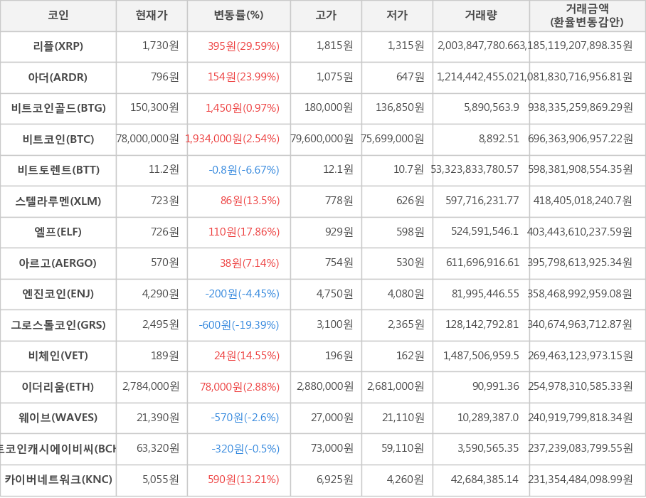 비트코인, 리플, 아더, 비트코인골드, 비트토렌트, 스텔라루멘, 엘프, 아르고, 엔진코인, 그로스톨코인, 비체인, 이더리움, 웨이브, 비트코인캐시에이비씨, 카이버네트워크